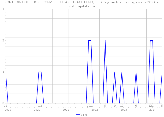 FRONTPOINT OFFSHORE CONVERTIBLE ARBITRAGE FUND, L.P. (Cayman Islands) Page visits 2024 
