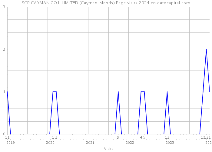 SCP CAYMAN CO II LIMITED (Cayman Islands) Page visits 2024 