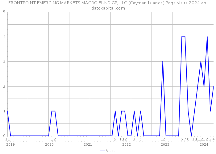 FRONTPOINT EMERGING MARKETS MACRO FUND GP, LLC (Cayman Islands) Page visits 2024 