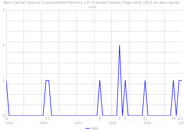 Bain Capital Venture Coinvestment Partners, L.P. (Cayman Islands) Page visits 2024 