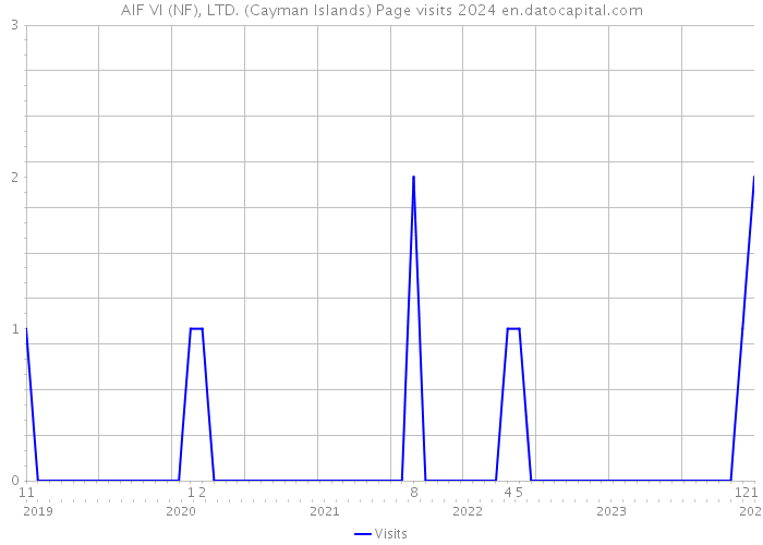 AIF VI (NF), LTD. (Cayman Islands) Page visits 2024 