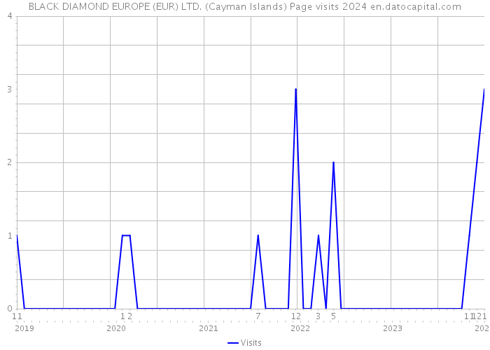 BLACK DIAMOND EUROPE (EUR) LTD. (Cayman Islands) Page visits 2024 