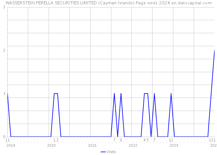 WASSERSTEIN PERELLA SECURITIES LIMITED (Cayman Islands) Page visits 2024 