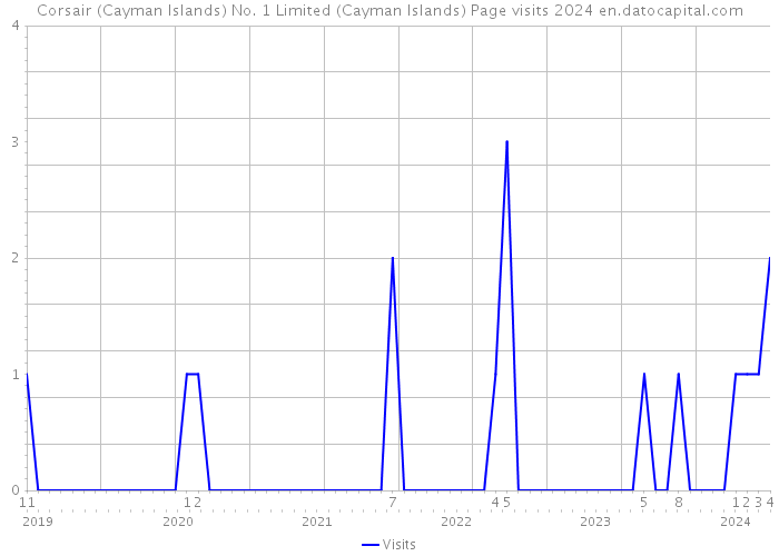 Corsair (Cayman Islands) No. 1 Limited (Cayman Islands) Page visits 2024 
