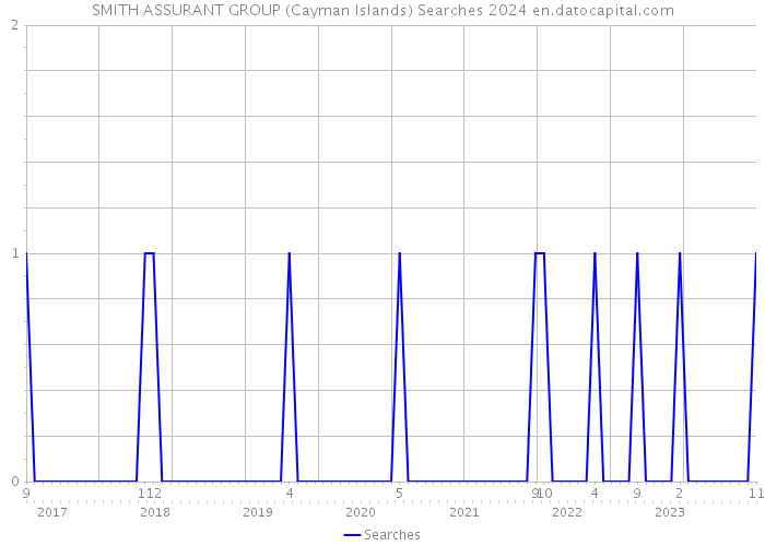 SMITH ASSURANT GROUP (Cayman Islands) Searches 2024 
