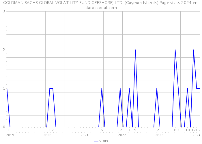 GOLDMAN SACHS GLOBAL VOLATILITY FUND OFFSHORE, LTD. (Cayman Islands) Page visits 2024 