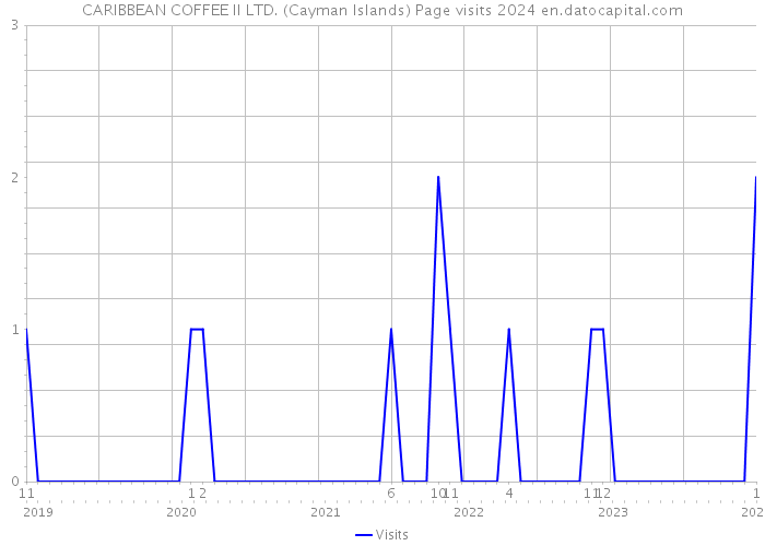 CARIBBEAN COFFEE II LTD. (Cayman Islands) Page visits 2024 