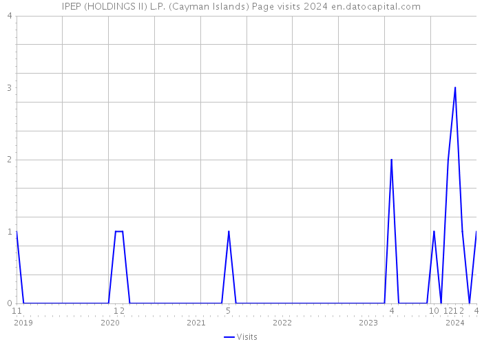 IPEP (HOLDINGS II) L.P. (Cayman Islands) Page visits 2024 