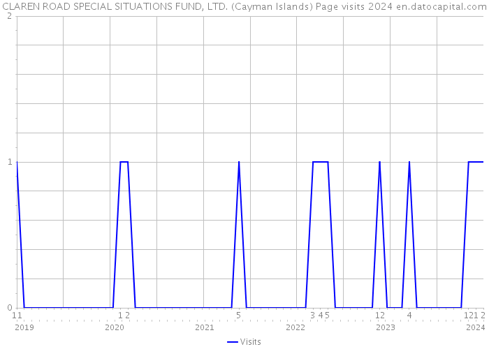CLAREN ROAD SPECIAL SITUATIONS FUND, LTD. (Cayman Islands) Page visits 2024 
