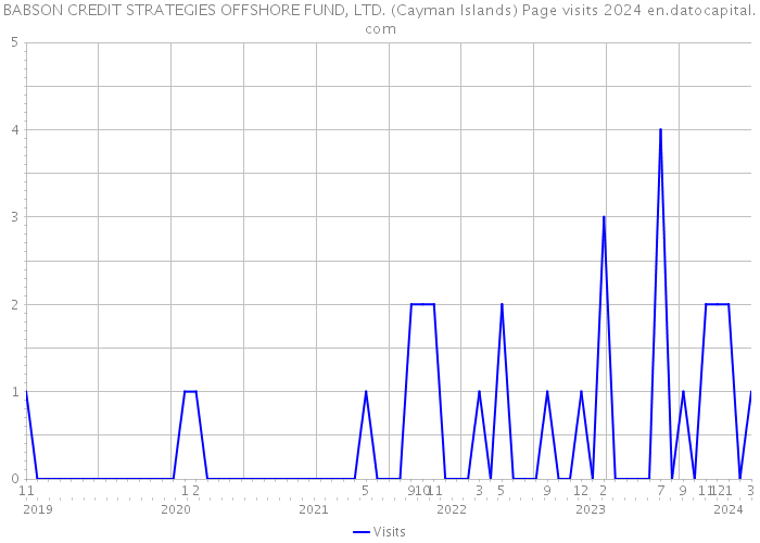 BABSON CREDIT STRATEGIES OFFSHORE FUND, LTD. (Cayman Islands) Page visits 2024 