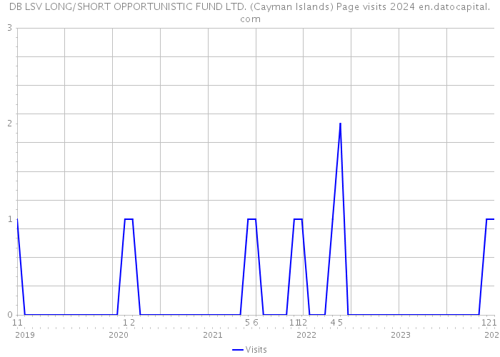 DB LSV LONG/SHORT OPPORTUNISTIC FUND LTD. (Cayman Islands) Page visits 2024 