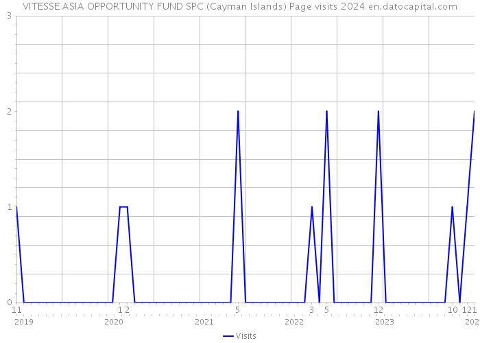 VITESSE ASIA OPPORTUNITY FUND SPC (Cayman Islands) Page visits 2024 