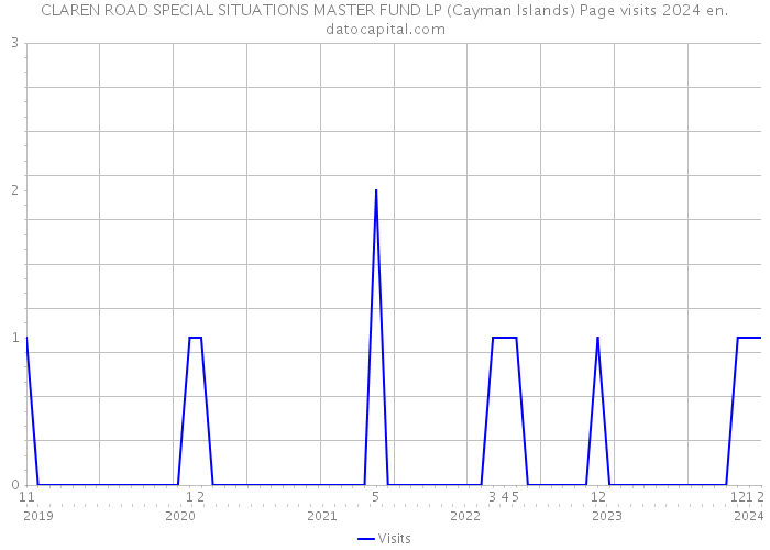 CLAREN ROAD SPECIAL SITUATIONS MASTER FUND LP (Cayman Islands) Page visits 2024 