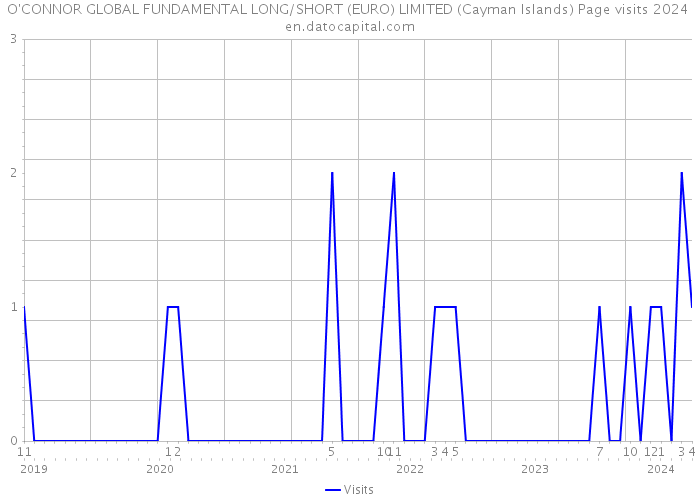 O'CONNOR GLOBAL FUNDAMENTAL LONG/SHORT (EURO) LIMITED (Cayman Islands) Page visits 2024 