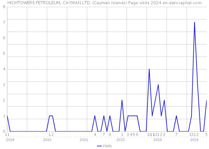 HIGHTOWERS PETROLEUM, CAYMAN LTD. (Cayman Islands) Page visits 2024 