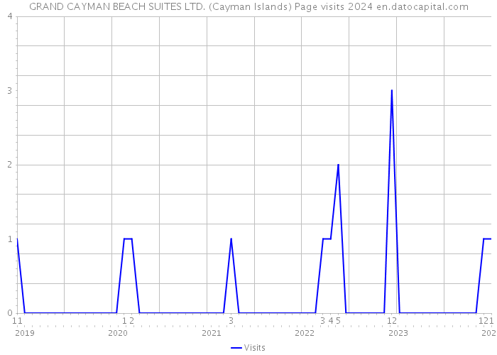 GRAND CAYMAN BEACH SUITES LTD. (Cayman Islands) Page visits 2024 