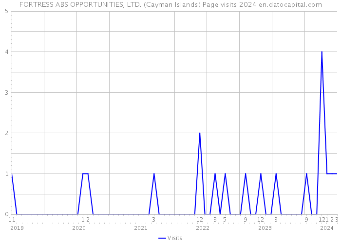FORTRESS ABS OPPORTUNITIES, LTD. (Cayman Islands) Page visits 2024 