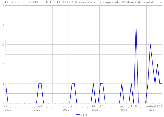 UBS DISTRESSED OPPORTUNITIES FUND LTD. (Cayman Islands) Page visits 2024 