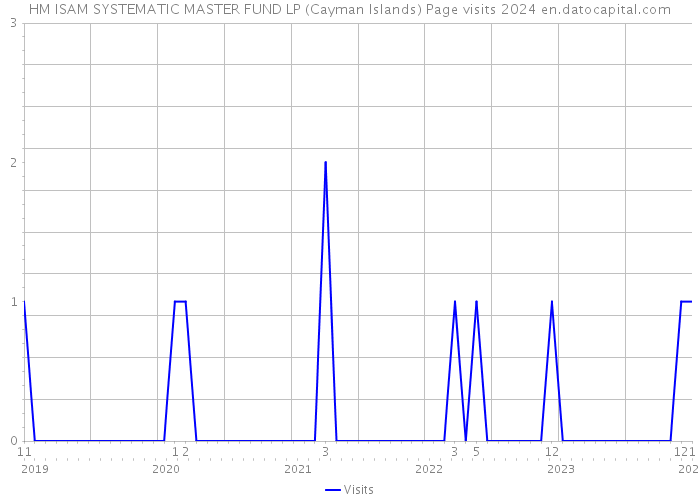 HM ISAM SYSTEMATIC MASTER FUND LP (Cayman Islands) Page visits 2024 