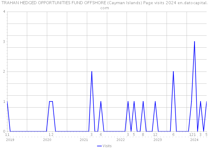 TRAHAN HEDGED OPPORTUNITIES FUND OFFSHORE (Cayman Islands) Page visits 2024 