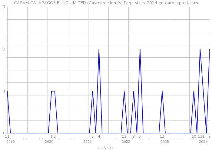 CASAM GALAPAGOS FUND LIMITED (Cayman Islands) Page visits 2024 