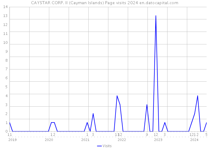 CAYSTAR CORP. II (Cayman Islands) Page visits 2024 