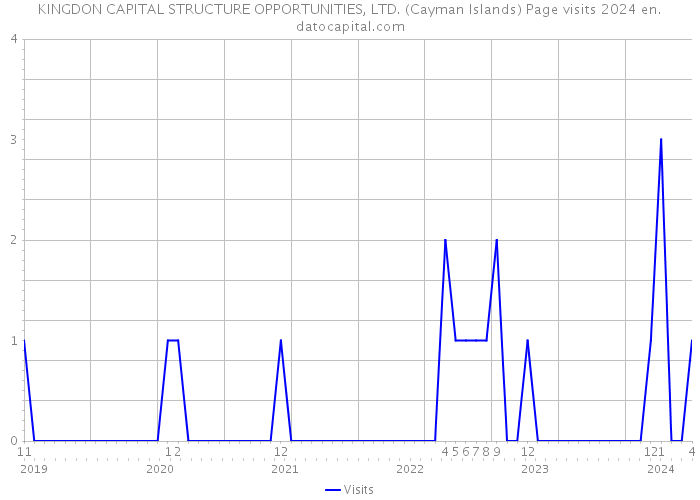 KINGDON CAPITAL STRUCTURE OPPORTUNITIES, LTD. (Cayman Islands) Page visits 2024 