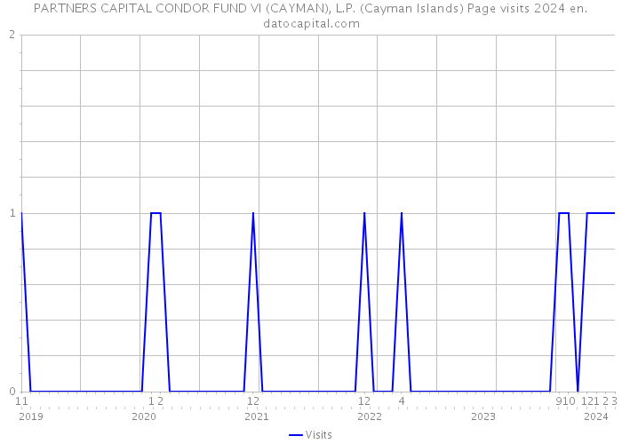 PARTNERS CAPITAL CONDOR FUND VI (CAYMAN), L.P. (Cayman Islands) Page visits 2024 