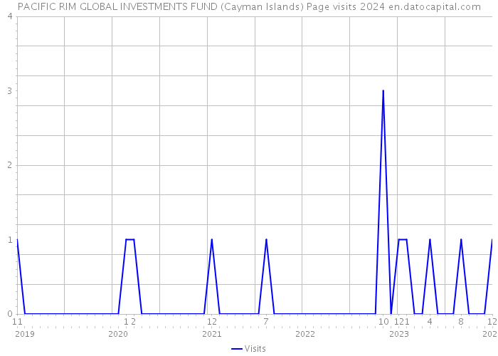 PACIFIC RIM GLOBAL INVESTMENTS FUND (Cayman Islands) Page visits 2024 