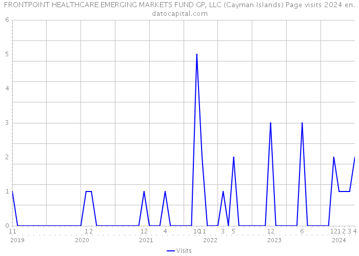 FRONTPOINT HEALTHCARE EMERGING MARKETS FUND GP, LLC (Cayman Islands) Page visits 2024 