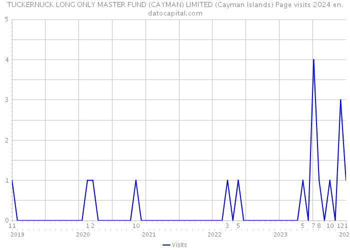 TUCKERNUCK LONG ONLY MASTER FUND (CAYMAN) LIMITED (Cayman Islands) Page visits 2024 