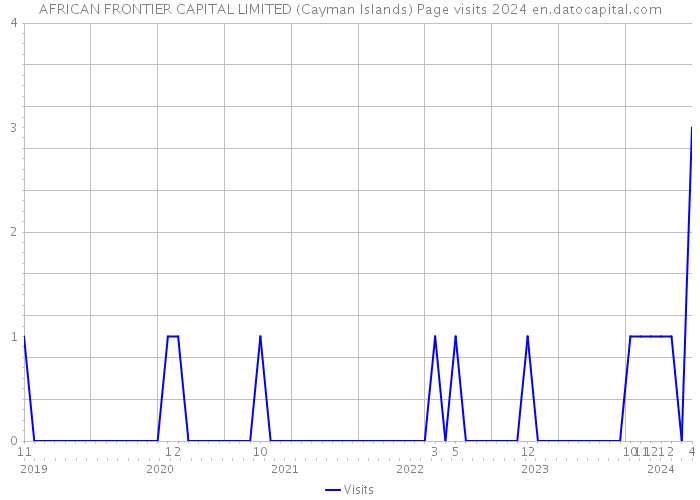 AFRICAN FRONTIER CAPITAL LIMITED (Cayman Islands) Page visits 2024 