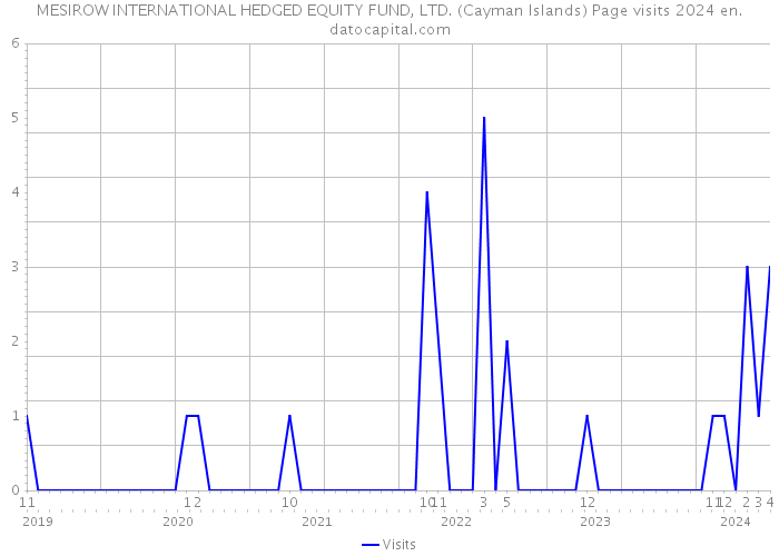 MESIROW INTERNATIONAL HEDGED EQUITY FUND, LTD. (Cayman Islands) Page visits 2024 