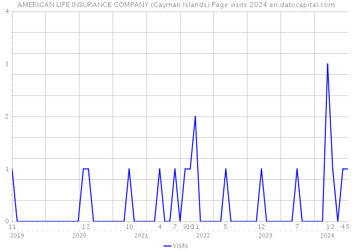 AMERICAN LIFE INSURANCE COMPANY (Cayman Islands) Page visits 2024 