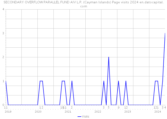 SECONDARY OVERFLOW PARALLEL FUND AIV L.P. (Cayman Islands) Page visits 2024 