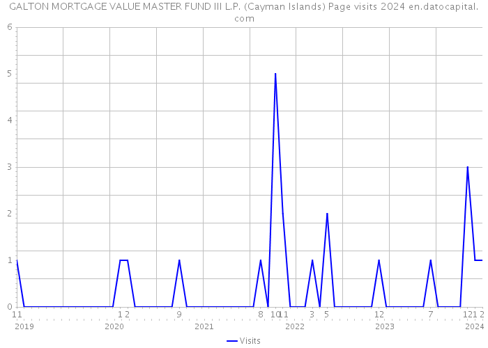 GALTON MORTGAGE VALUE MASTER FUND III L.P. (Cayman Islands) Page visits 2024 