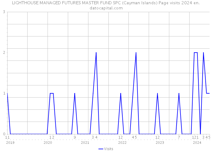LIGHTHOUSE MANAGED FUTURES MASTER FUND SPC (Cayman Islands) Page visits 2024 