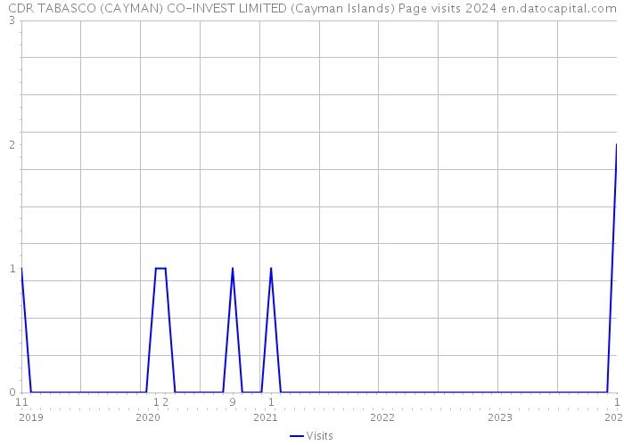 CDR TABASCO (CAYMAN) CO-INVEST LIMITED (Cayman Islands) Page visits 2024 