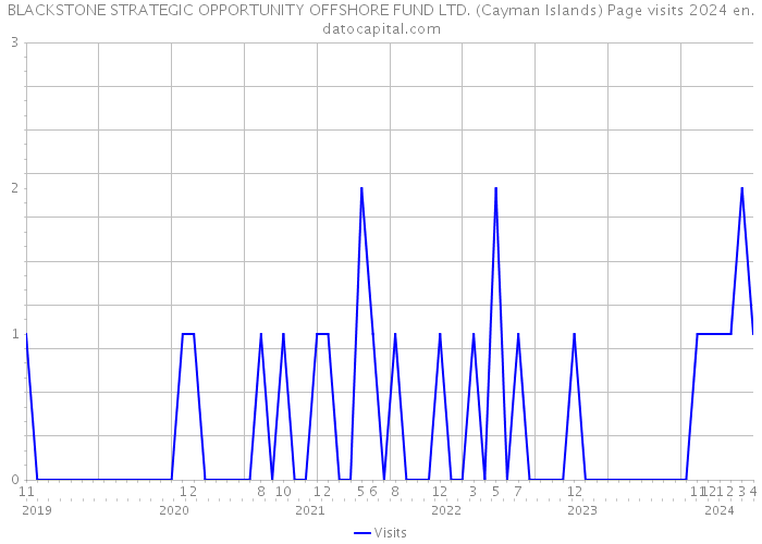 BLACKSTONE STRATEGIC OPPORTUNITY OFFSHORE FUND LTD. (Cayman Islands) Page visits 2024 