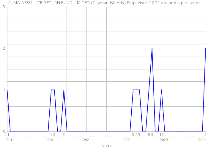 PUMA ABSOLUTE RETURN FUND LIMITED (Cayman Islands) Page visits 2024 