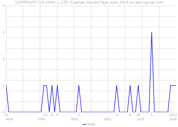 LIGHTPOINT CLO 2004-1, LTD. (Cayman Islands) Page visits 2024 
