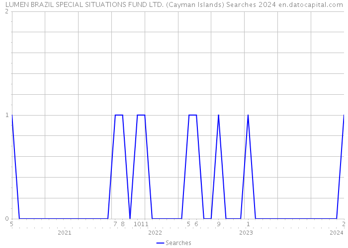 LUMEN BRAZIL SPECIAL SITUATIONS FUND LTD. (Cayman Islands) Searches 2024 