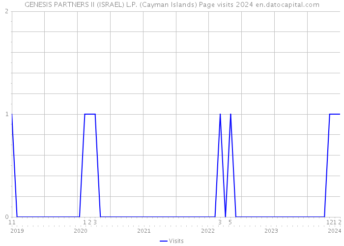 GENESIS PARTNERS II (ISRAEL) L.P. (Cayman Islands) Page visits 2024 