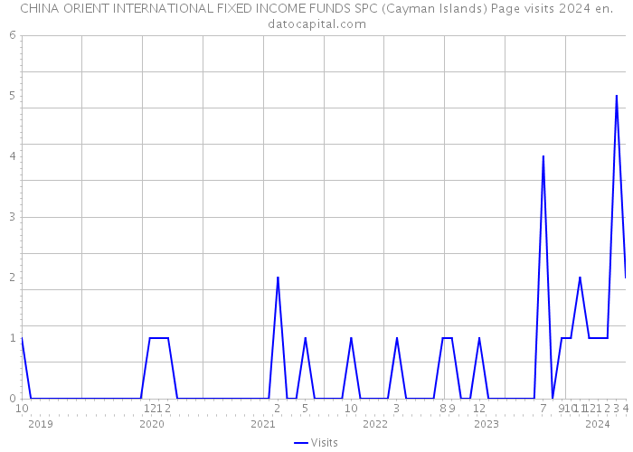 CHINA ORIENT INTERNATIONAL FIXED INCOME FUNDS SPC (Cayman Islands) Page visits 2024 