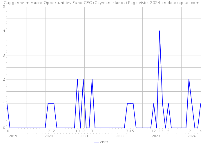 Guggenheim Macro Opportunities Fund CFC (Cayman Islands) Page visits 2024 