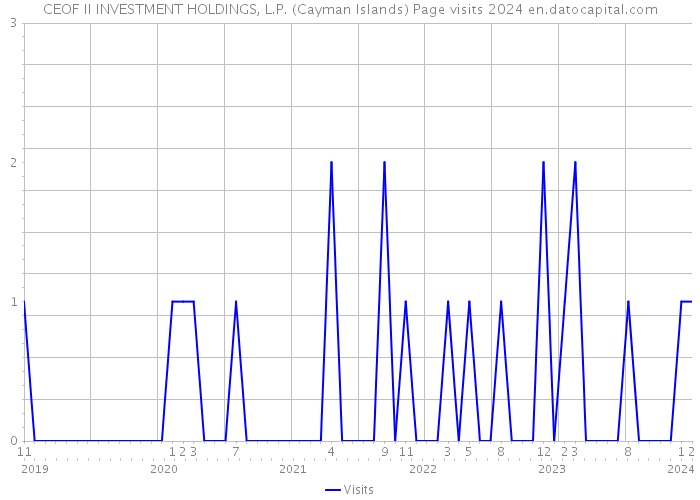 CEOF II INVESTMENT HOLDINGS, L.P. (Cayman Islands) Page visits 2024 