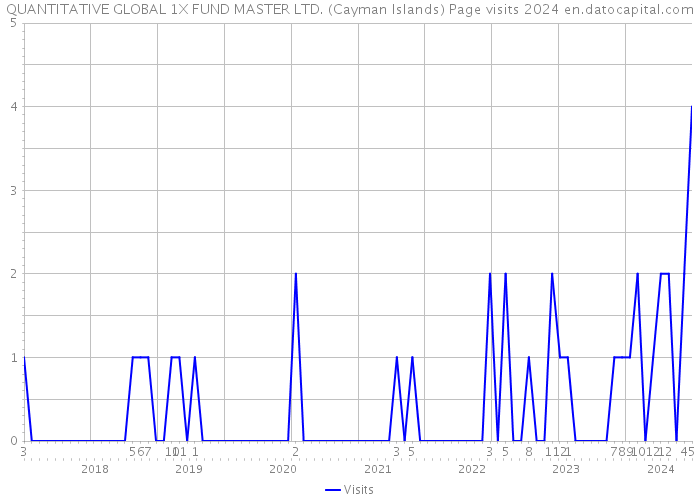 QUANTITATIVE GLOBAL 1X FUND MASTER LTD. (Cayman Islands) Page visits 2024 