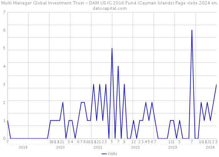 Multi Manager Global Investment Trust - DAM US IG 2016 Fund (Cayman Islands) Page visits 2024 