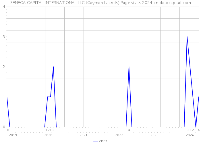 SENECA CAPITAL INTERNATIONAL LLC (Cayman Islands) Page visits 2024 