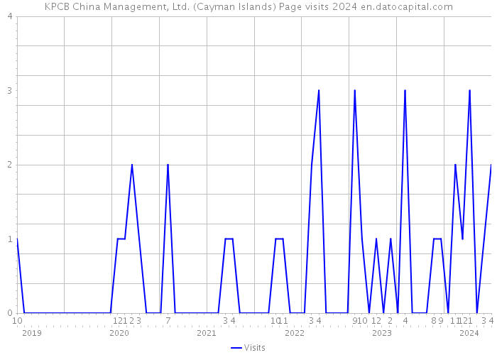 KPCB China Management, Ltd. (Cayman Islands) Page visits 2024 